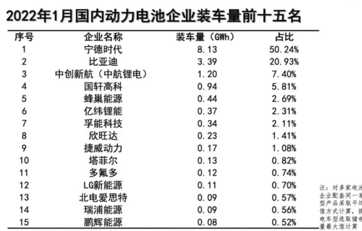 1月動力電池裝車量數(shù)據(jù)出爐，同比大增89.6%！